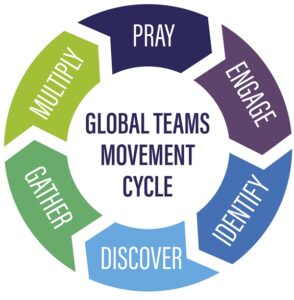 Global Teams Movement Cycle
